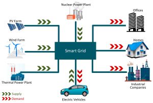 An electric vehicle connected to a charging station equipped with smart grid technology, illustrating the interaction between EVs and energy networks.